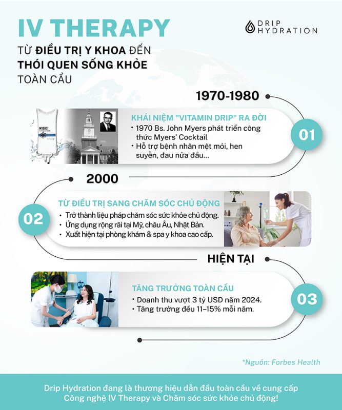 Driphydration_IV Therapy_Lịch sử phát triển