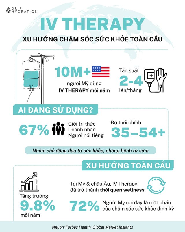 Driphydration_IV therapy_Xu huong cham soc suc khoe toan cau