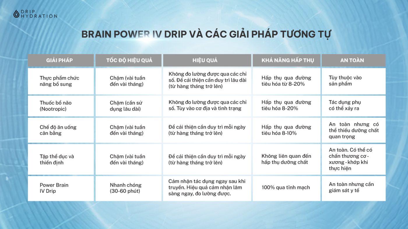 So sánh truyền Brain Power IV Drip và các giải pháp tương tự