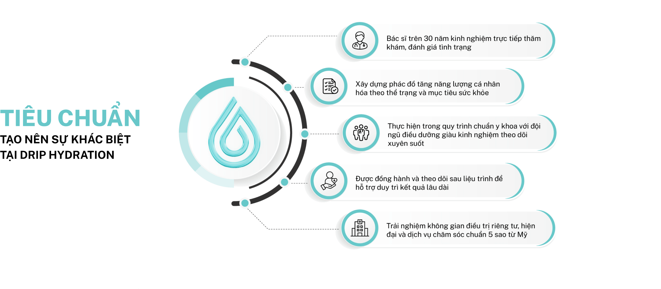 Tiêu chuẩn tạo nên sự khác biệt tại Drip Hydration